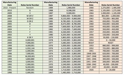 rolex serial letter year|Rolex serial number by year.